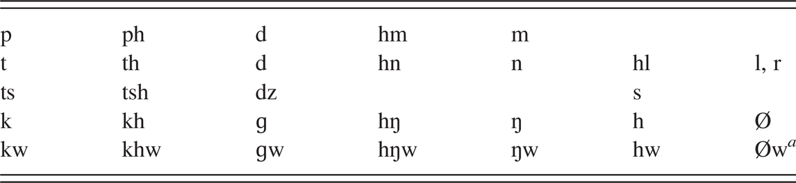 Old Chinese Part Ii A Phonological History Of Chinese