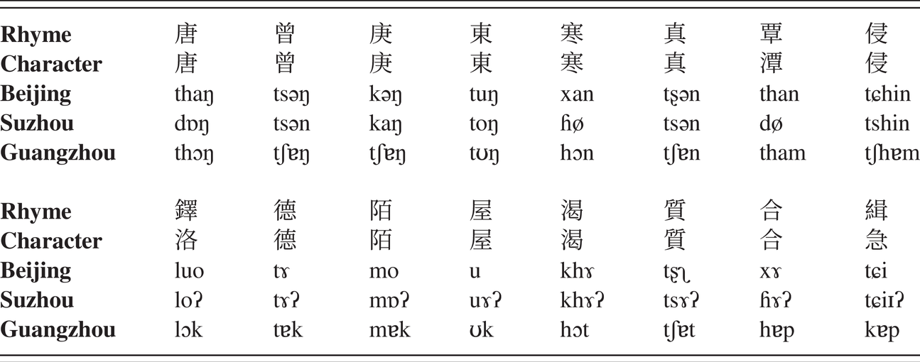 Middle Chinese Part Iii A Phonological History Of Chinese