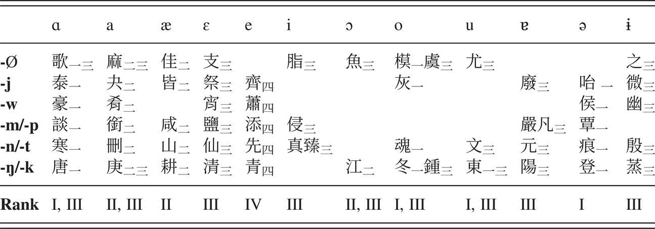 Middle Chinese Part Iii A Phonological History Of Chinese