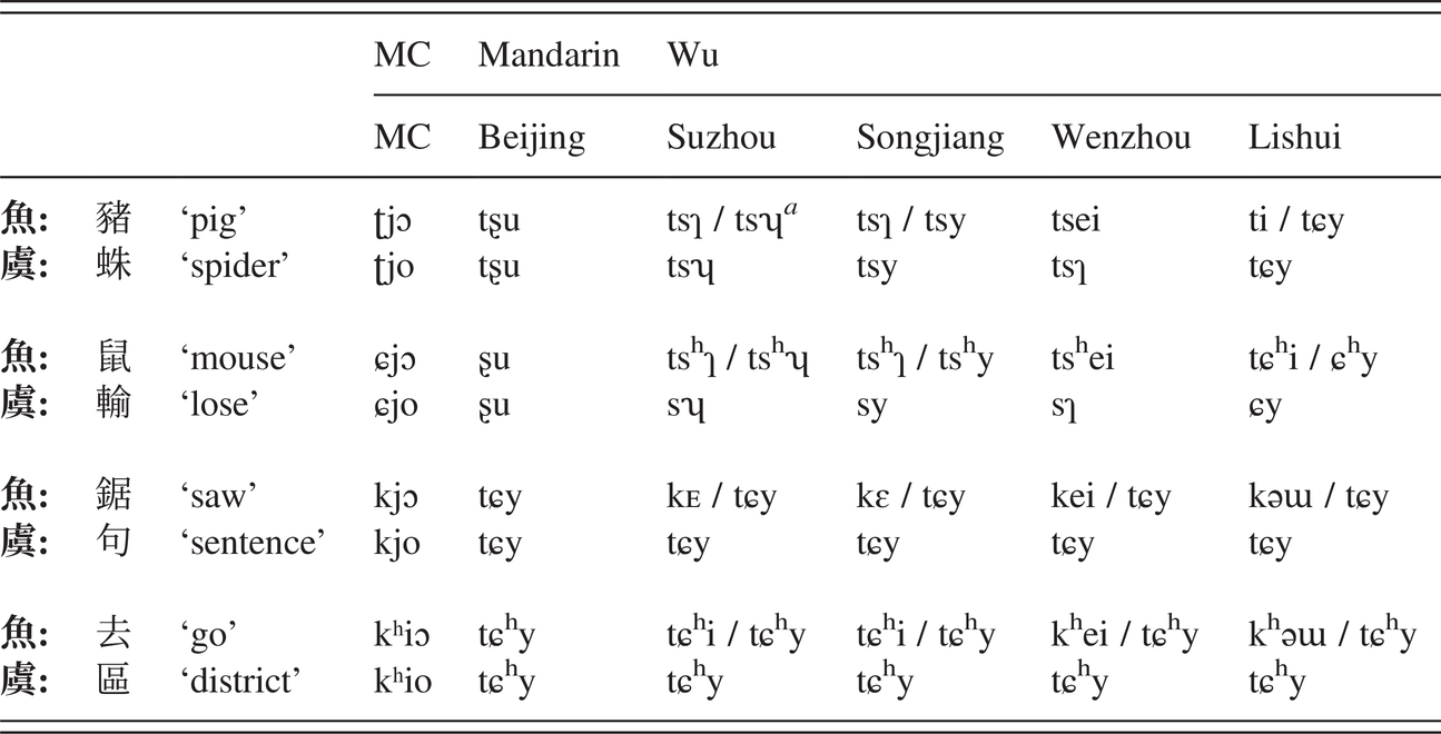 Middle Chinese Part Iii A Phonological History Of Chinese