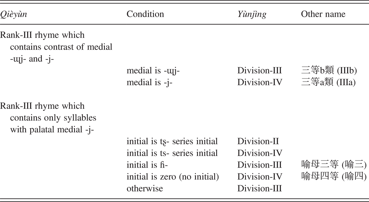 Middle Chinese Part Iii A Phonological History Of Chinese