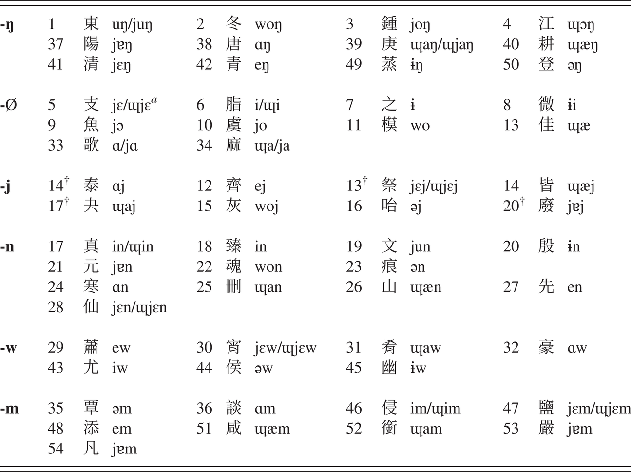 Middle Chinese Part Iii A Phonological History Of Chinese