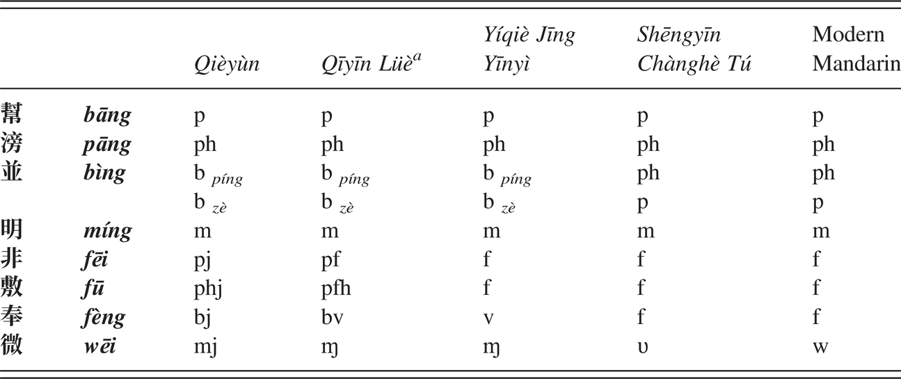 Middle Chinese Part Iii A Phonological History Of Chinese