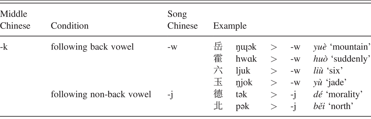 Middle Chinese Part Iii A Phonological History Of Chinese