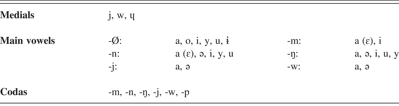 Middle Chinese Part Iii A Phonological History Of Chinese