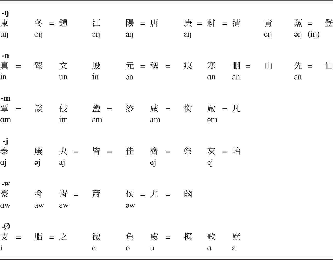 Middle Chinese The Tang And Song Dynasties Chapter 4 A Phonological History Of Chinese