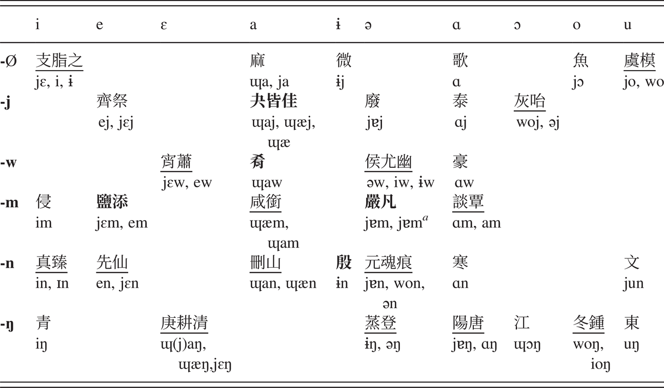 Middle Chinese The Tang And Song Dynasties Chapter 4 A Phonological History Of Chinese