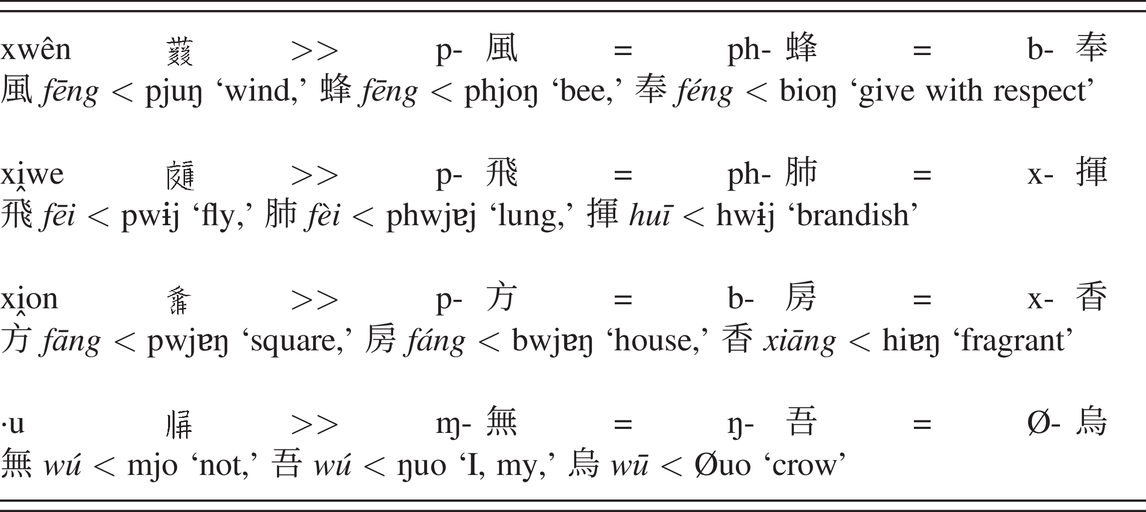 The Beginnings Of Mandarin Part Iv A Phonological History Of Chinese