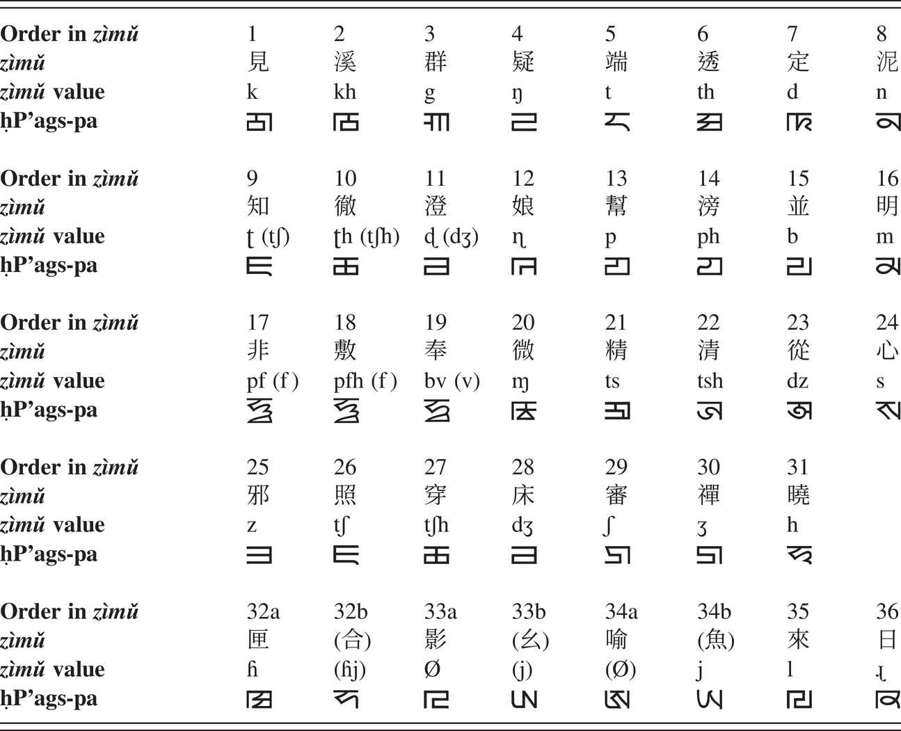 A New Standard Part V A Phonological History Of Chinese