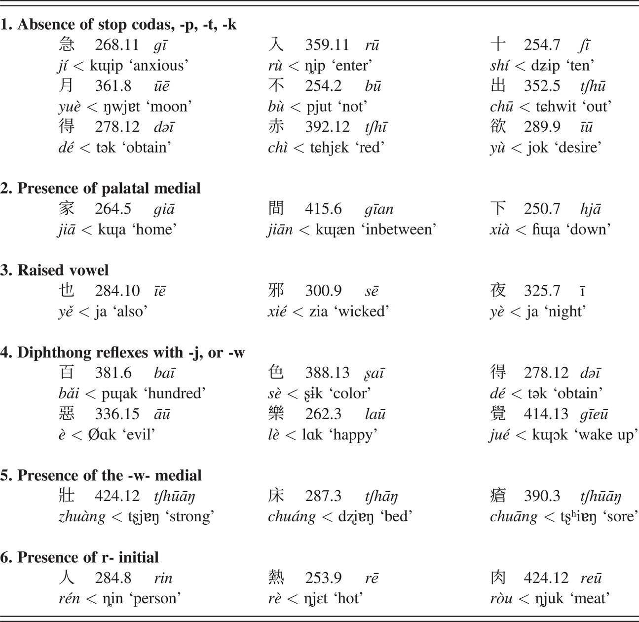 Old Mandarin The Persian Transcriptions Chapter 8 A Phonological History Of Chinese