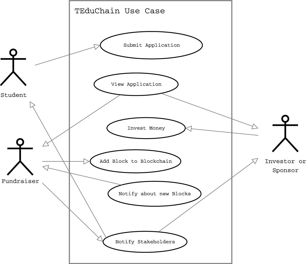 Teduchain: A Blockchain-based Platform For Crowdfunding Tertiary 