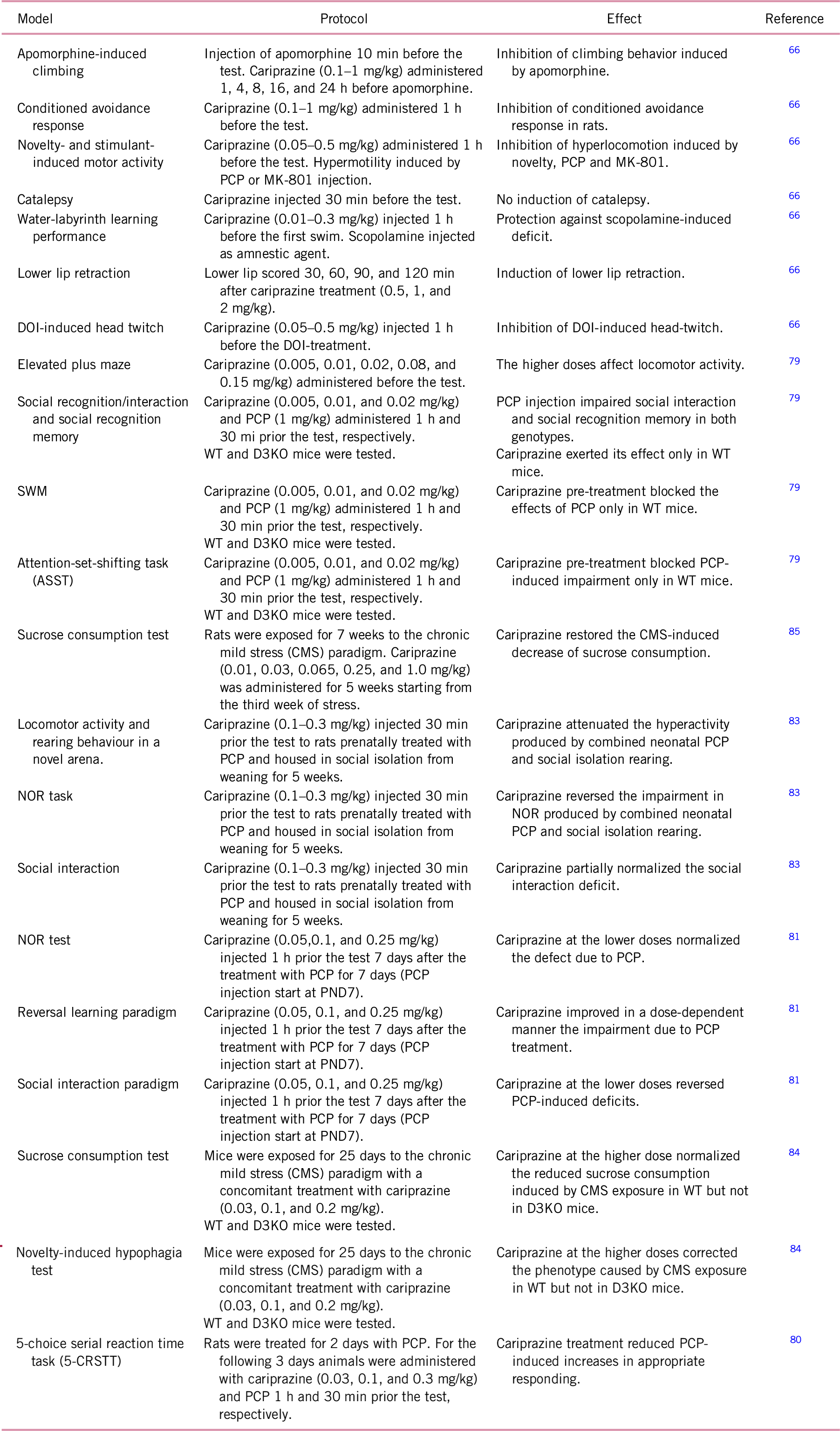 The role of dopamine D3 receptors in the mechanism of action of ...