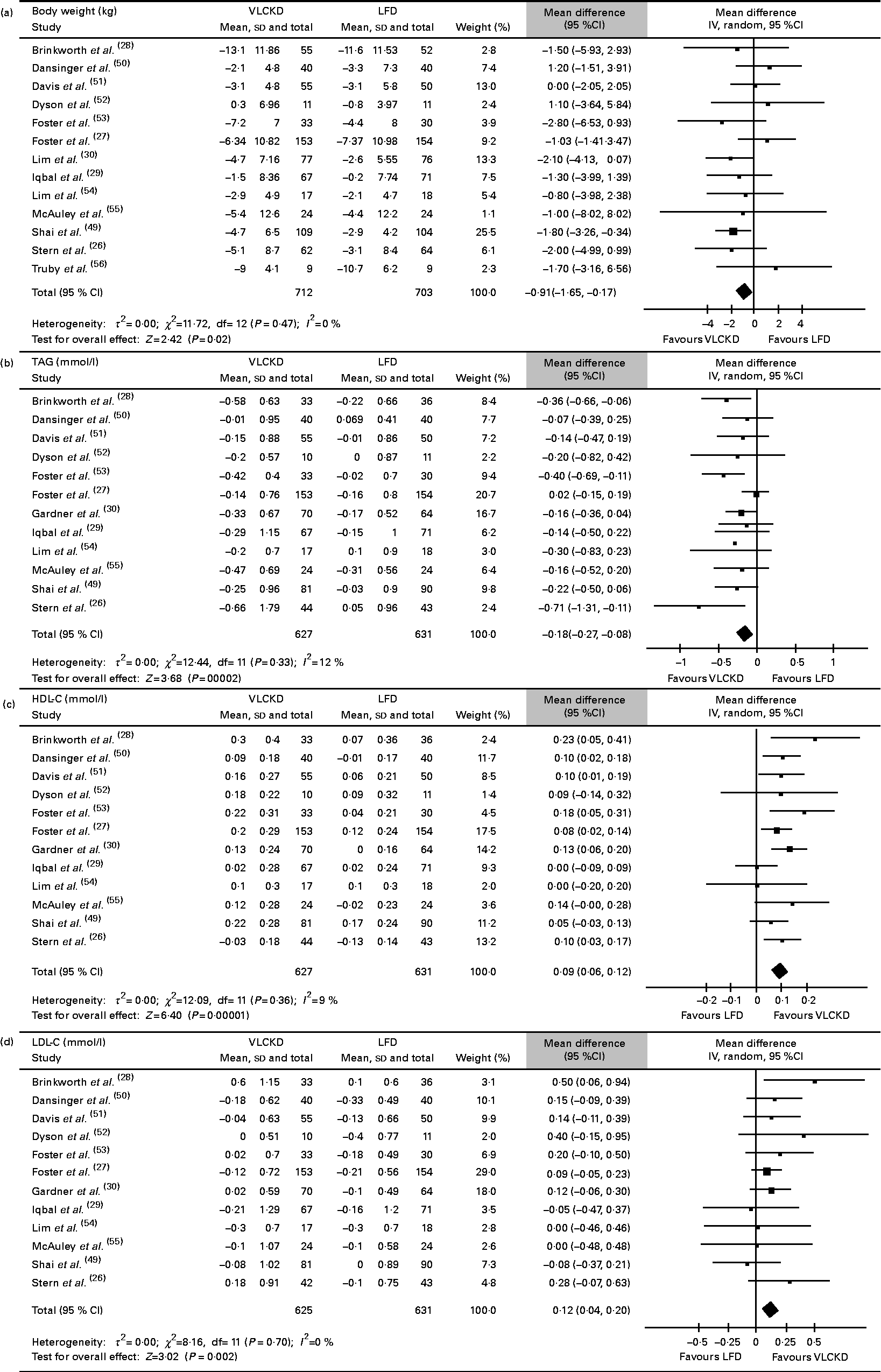 Very Low Carbohydrate Ketogenic Diet V Low Fat Diet For Long Term Weight Loss A Meta Analysis Of Randomised Controlled Trials British Journal Of Nutrition Cambridge Core