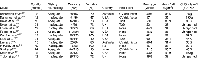 Very Low Carbohydrate Ketogenic Diet V Low Fat Diet For Long Term Weight Loss A Meta Analysis Of Randomised Controlled Trials British Journal Of Nutrition Cambridge Core