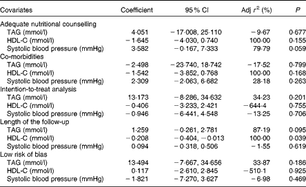 Very Low Carbohydrate Ketogenic Diet V Low Fat Diet For Long Term Weight Loss A Meta Analysis Of Randomised Controlled Trials British Journal Of Nutrition Cambridge Core