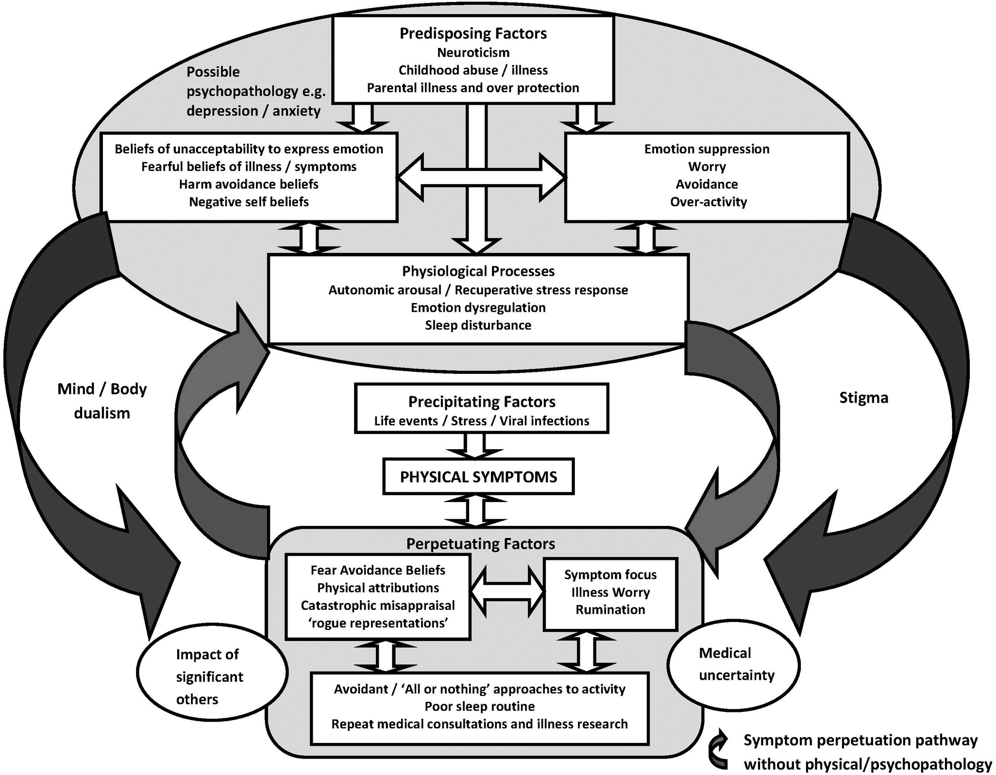 Approach activity. Physical Attributions. Rumination (Psychology).