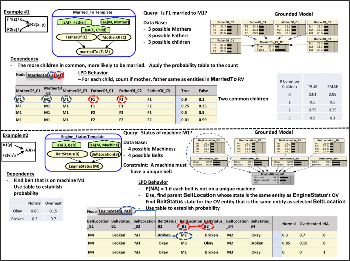 Design patterns for modeling first-order expressive Bayesian