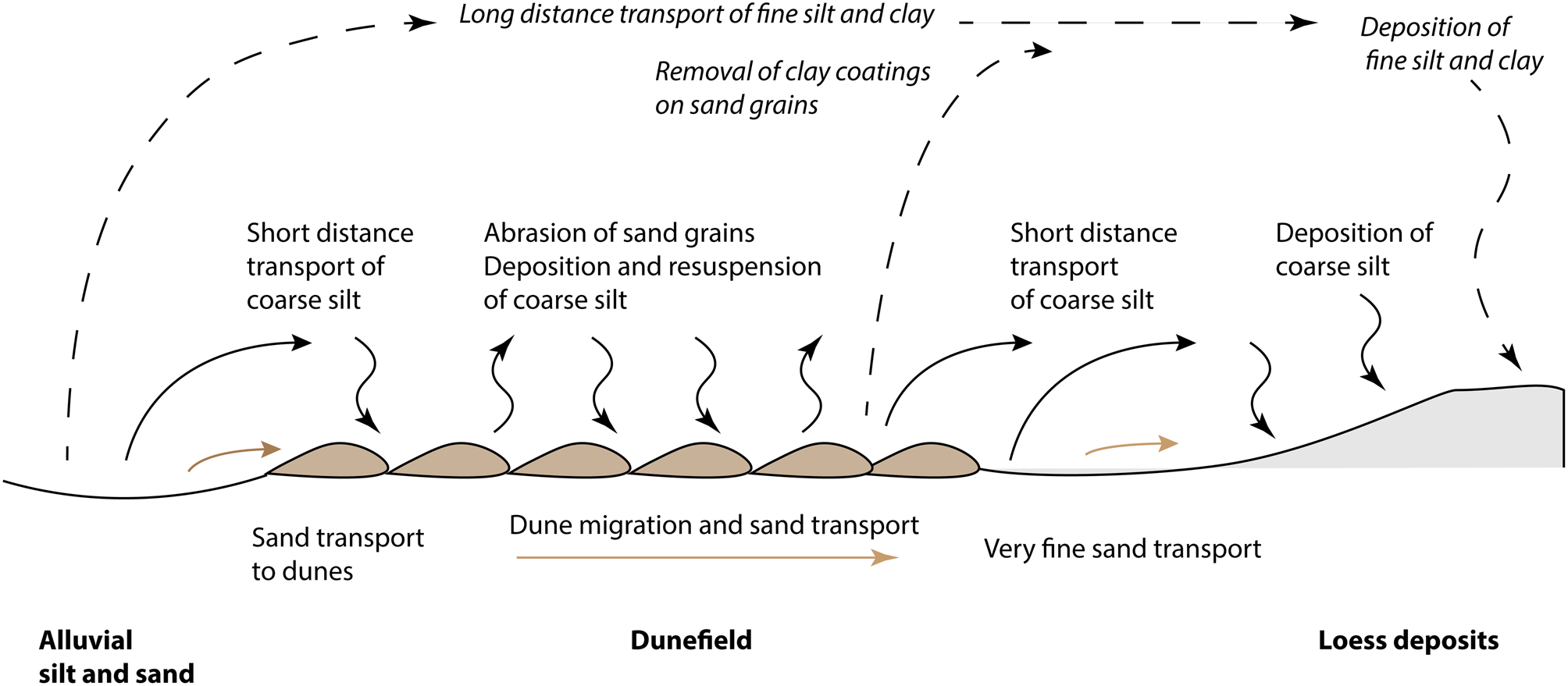 loess deposits diagram