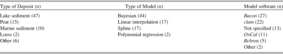 Four-term polynomial age-depth model, ages and 95% confi dence