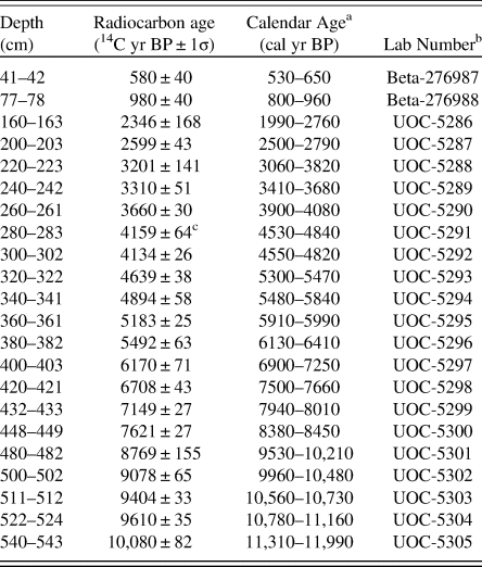 Four-term polynomial age-depth model, ages and 95% confi dence