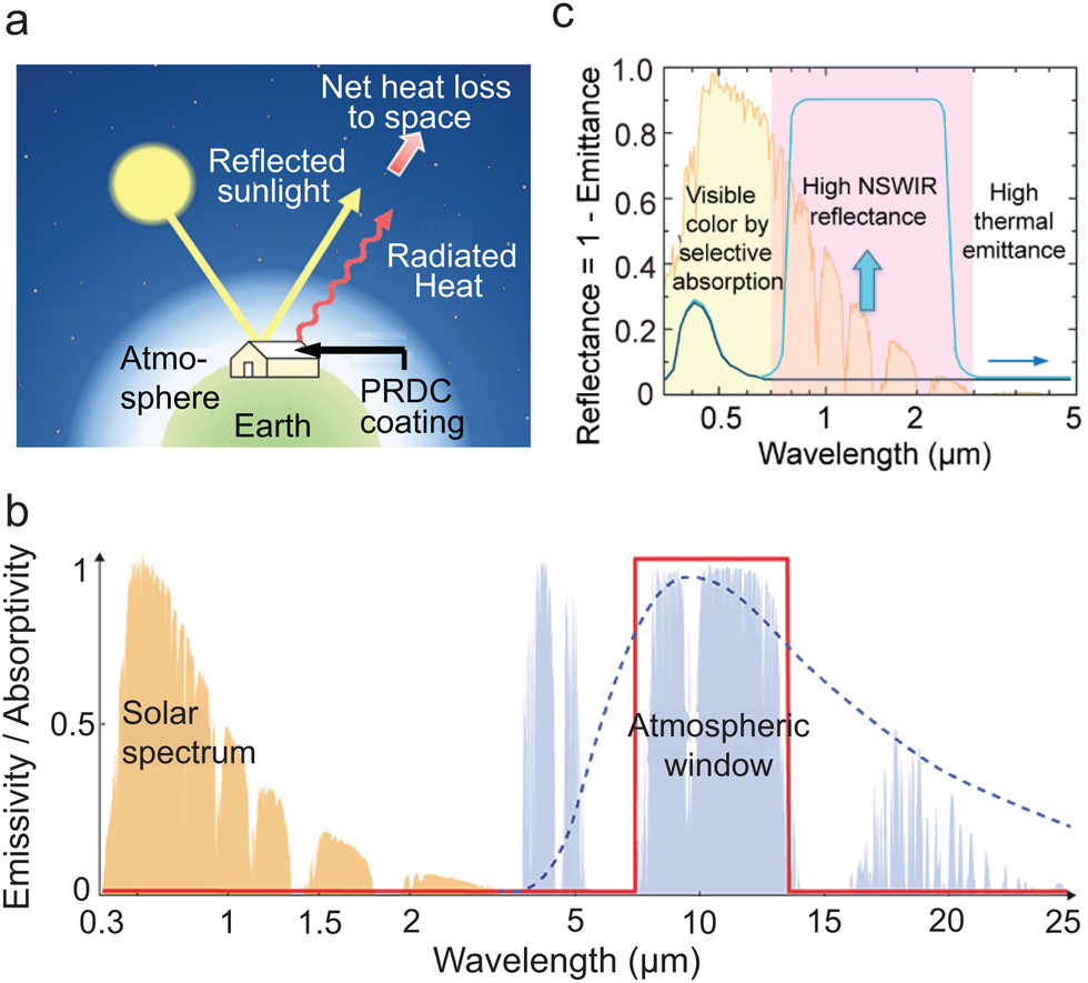 Bilayer porous polymer for efficient passive building cooling