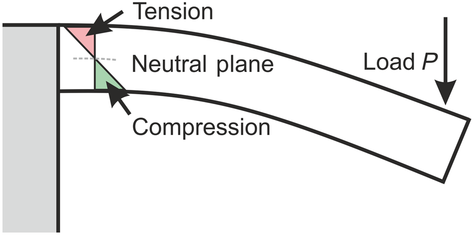 Small Scale High Cycle Fatigue Testing Dynamic Microcantilever Bending Mrs Munications Cambridge Core