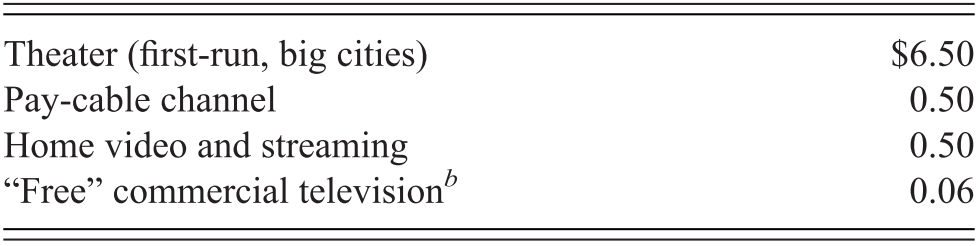 Media Dependent Entertainment Part Ii Entertainment Industry Economics