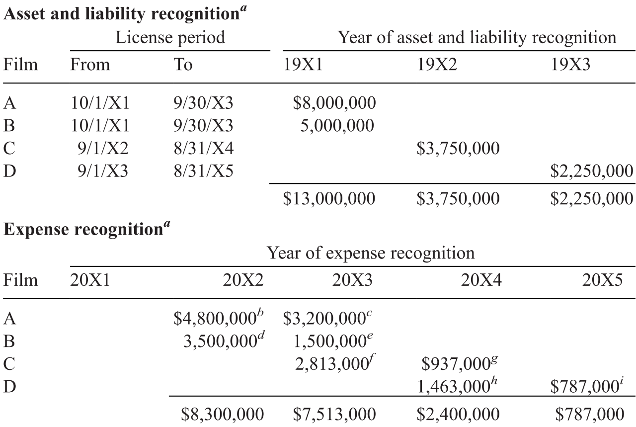 Media Dependent Entertainment Part Ii Entertainment Industry Economics