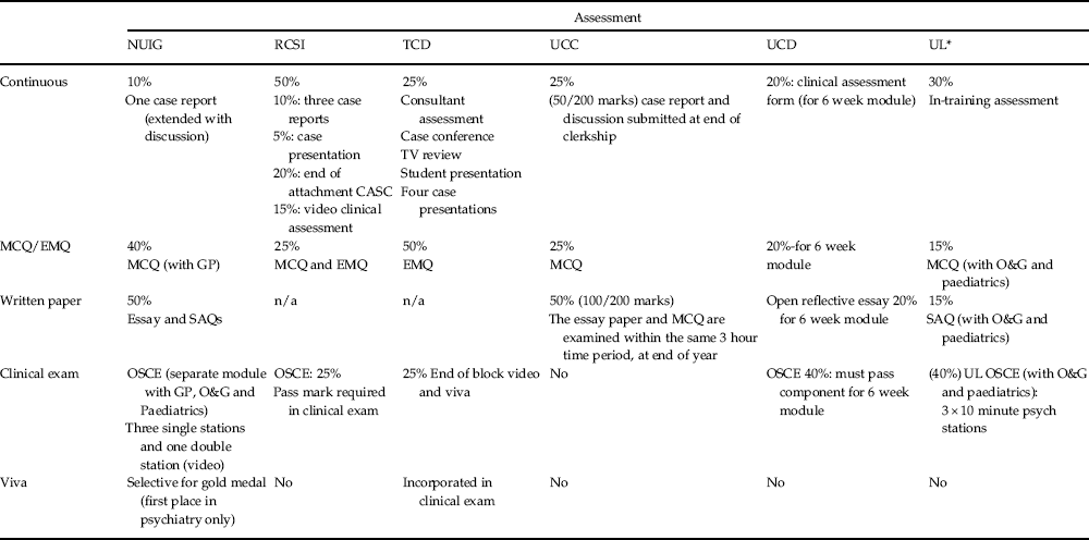 A Comparison Of Undergraduate Teaching Of Psychiatry Across Medical Schools In The Republic Of Ireland Irish Journal Of Psychological Medicine Cambridge Core