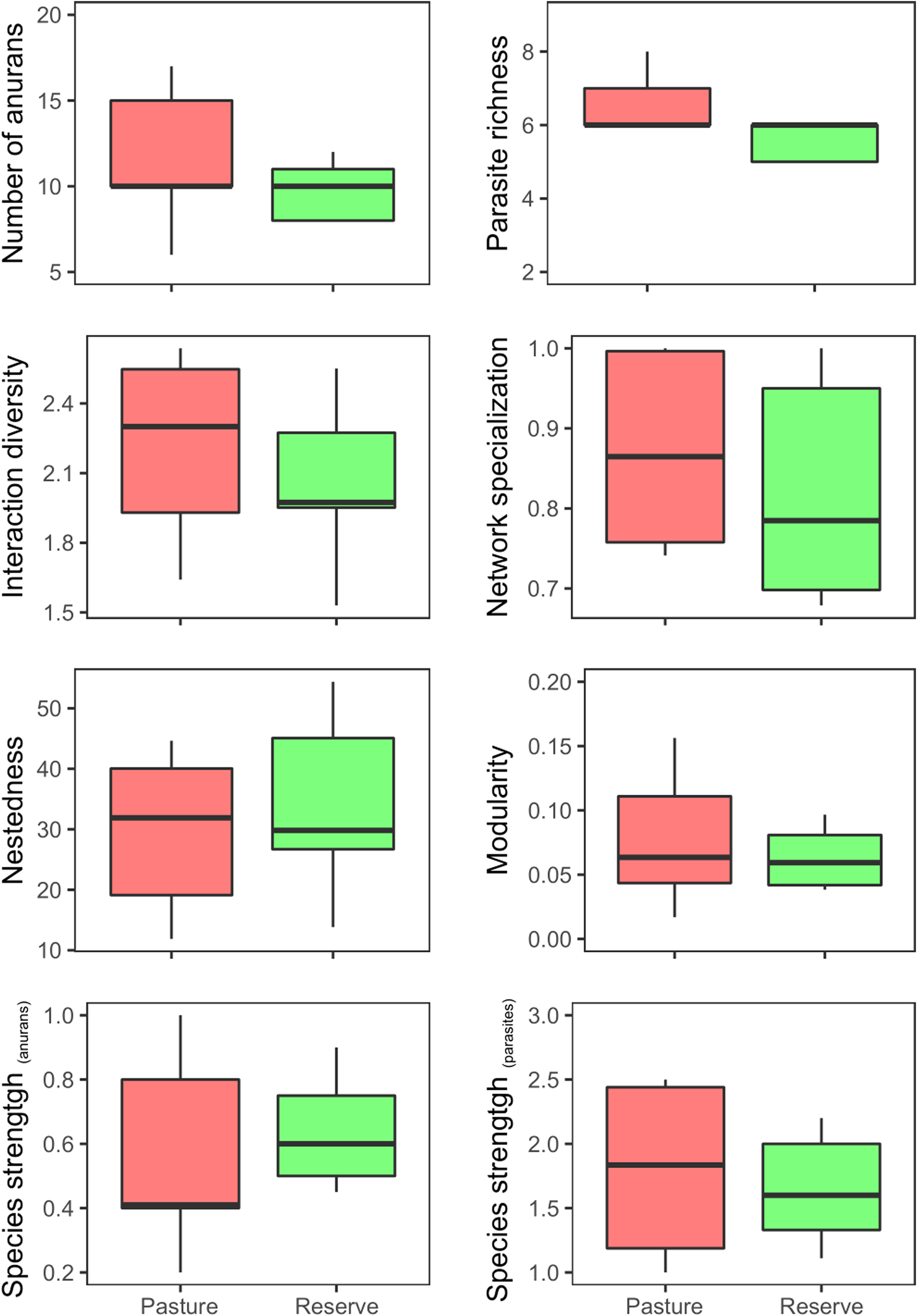 Biological Drivers Of Individual-based Anuran–parasite Networks Under ...