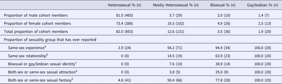 Sexual orientation and mental health over the life course in a