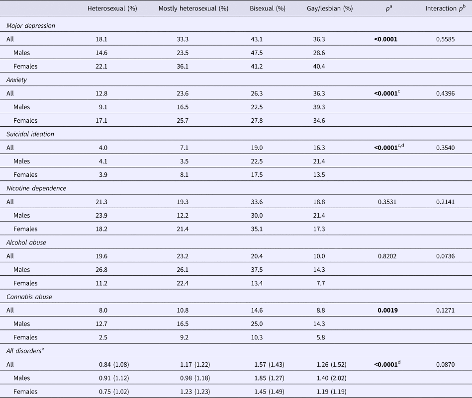 Sexual orientation and mental health over the life course in a