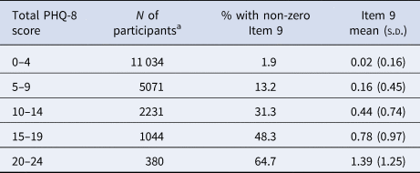 Equivalency Of The Diagnostic Accuracy Of The Phq 8 And Phq 9 A Systematic Review And Individual Participant Data Meta Analysis Psychological Medicine Cambridge Core