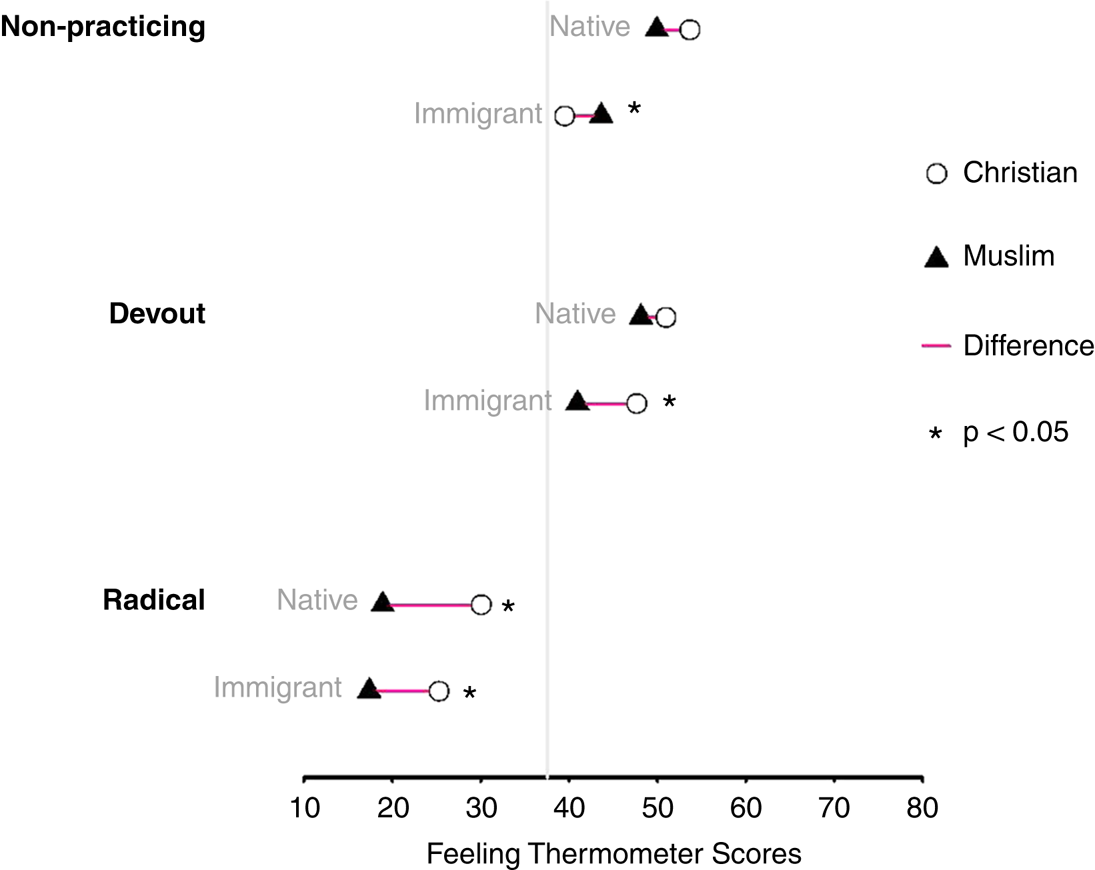 What Is Islamophobia Disentangling Citizens Feelings Toward Ethnicity Religion And Religiosity Using A Survey Experiment British Journal Of Political Science Cambridge Core