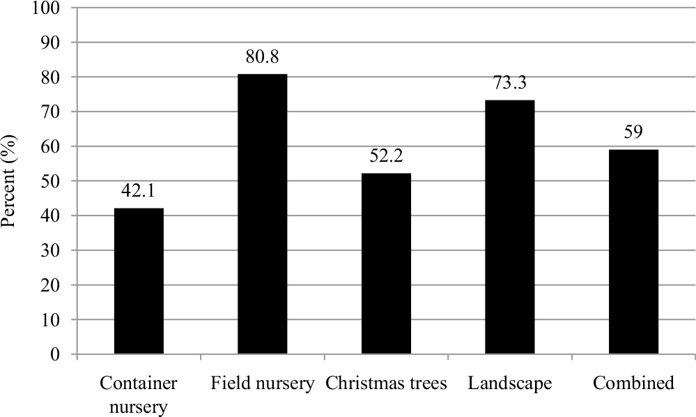 Herbicide Resistance In The Nursery Crop Production And Landscape Maintenance Industries Weed Technology Cambridge Core