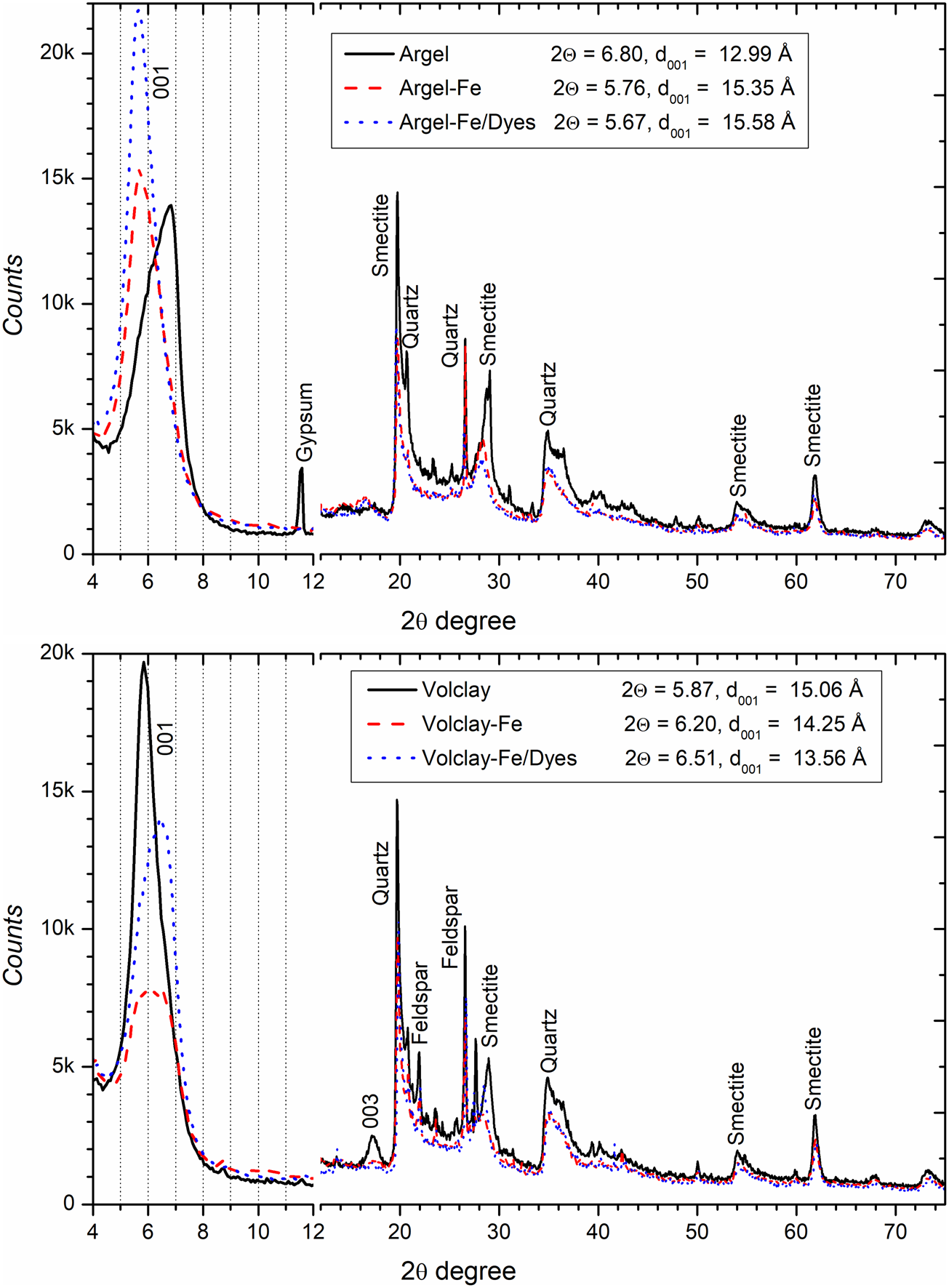 Smectitic Clays Enriched With Ferric Ions For The Rapid Removal Of Anionic Dyes In Aqueous Media Clay Minerals Cambridge Core