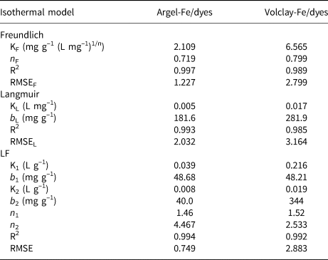 Smectitic Clays Enriched With Ferric Ions For The Rapid Removal Of Anionic Dyes In Aqueous Media Clay Minerals Cambridge Core