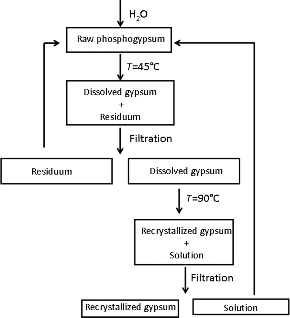 Refinement Of Waste Phosphogypsum From Prahovo Serbia Characterization And Assessment Of Application In Civil Engineering Clay Minerals Cambridge Core