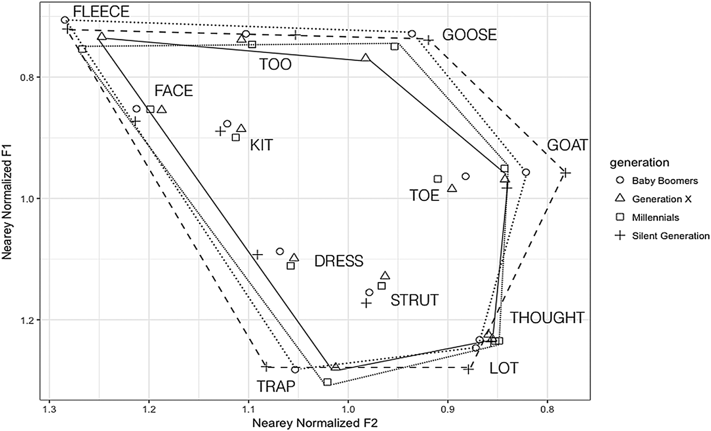 Compression In The California Vowel Shift Tracking Generational Sound Change In California S Central Valley Language Variation And Change Cambridge Core