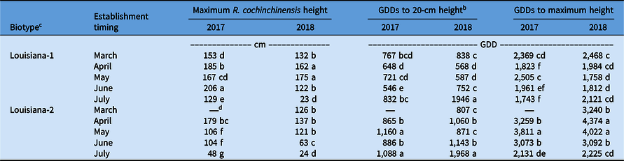 Influence Of Establishment Timing On Growth And Fecundity Of Two Itchgrass Rottboellia Cochinchinensis Biotypes Grown In Louisiana Weed Science Cambridge Core