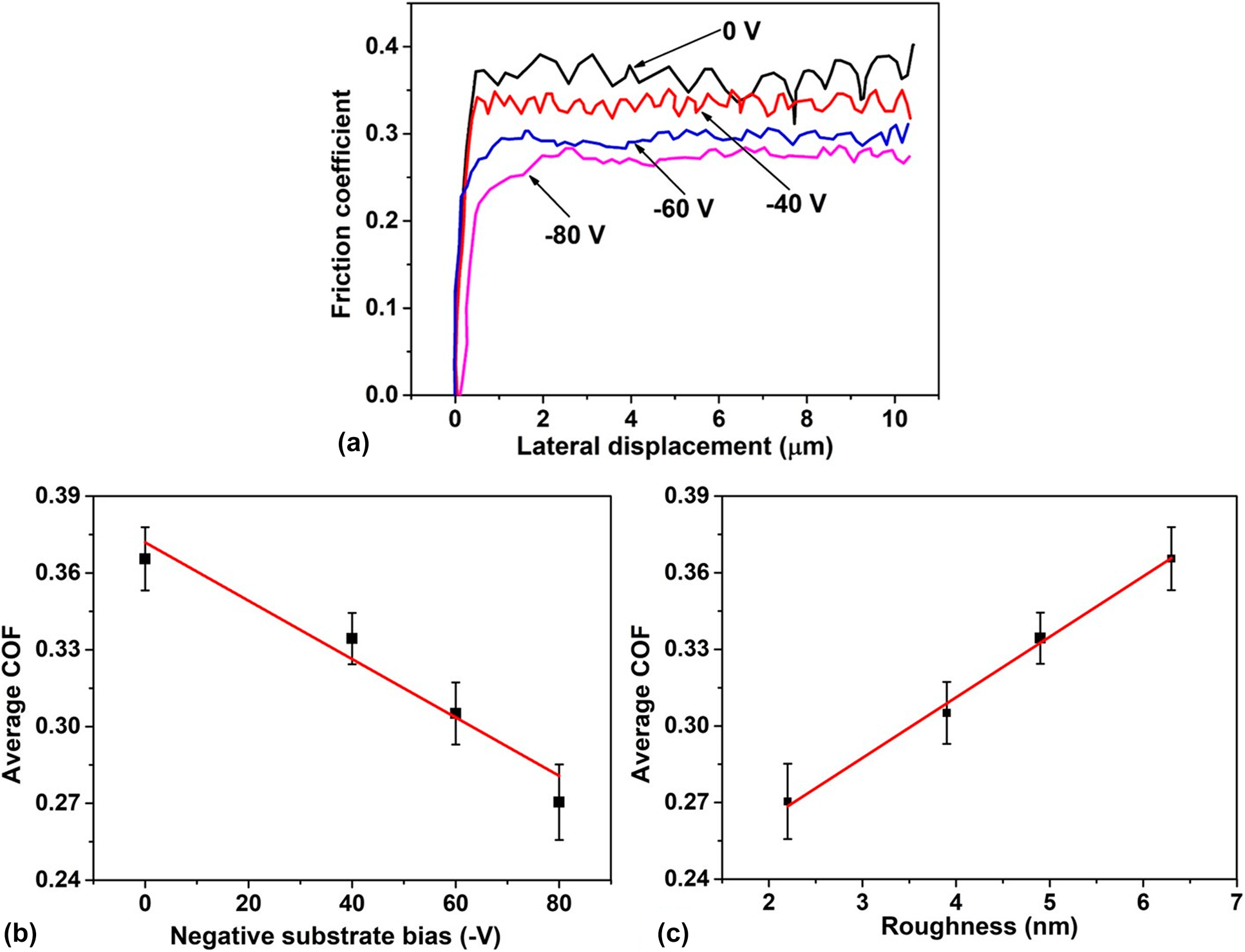 Influence of substrate bias voltage on structure and properties of DC ...