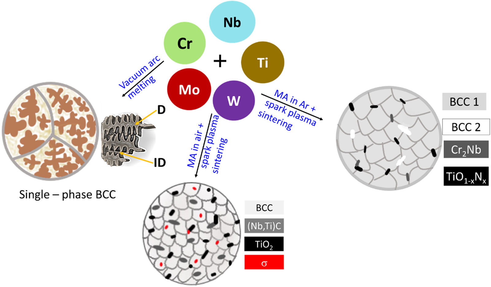 Influence Of Processing Route On The Alloying Behavior, Microstructural ...