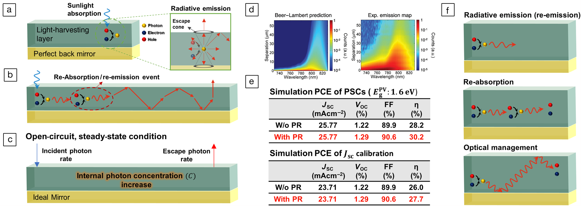 Photon Recycling In Halide Perovskite Solar Cells For Higher ...