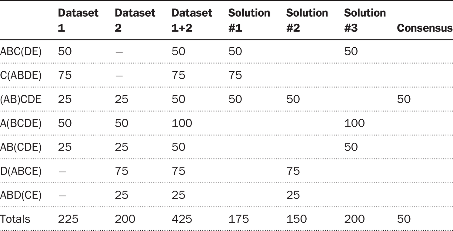 How To Study Classification Total Evidence Vs Consensus Character Congruence Vs Taxonomic Congruence Simultaneous Analysis Vs Partitioned Data Chapter 10 Cladistics