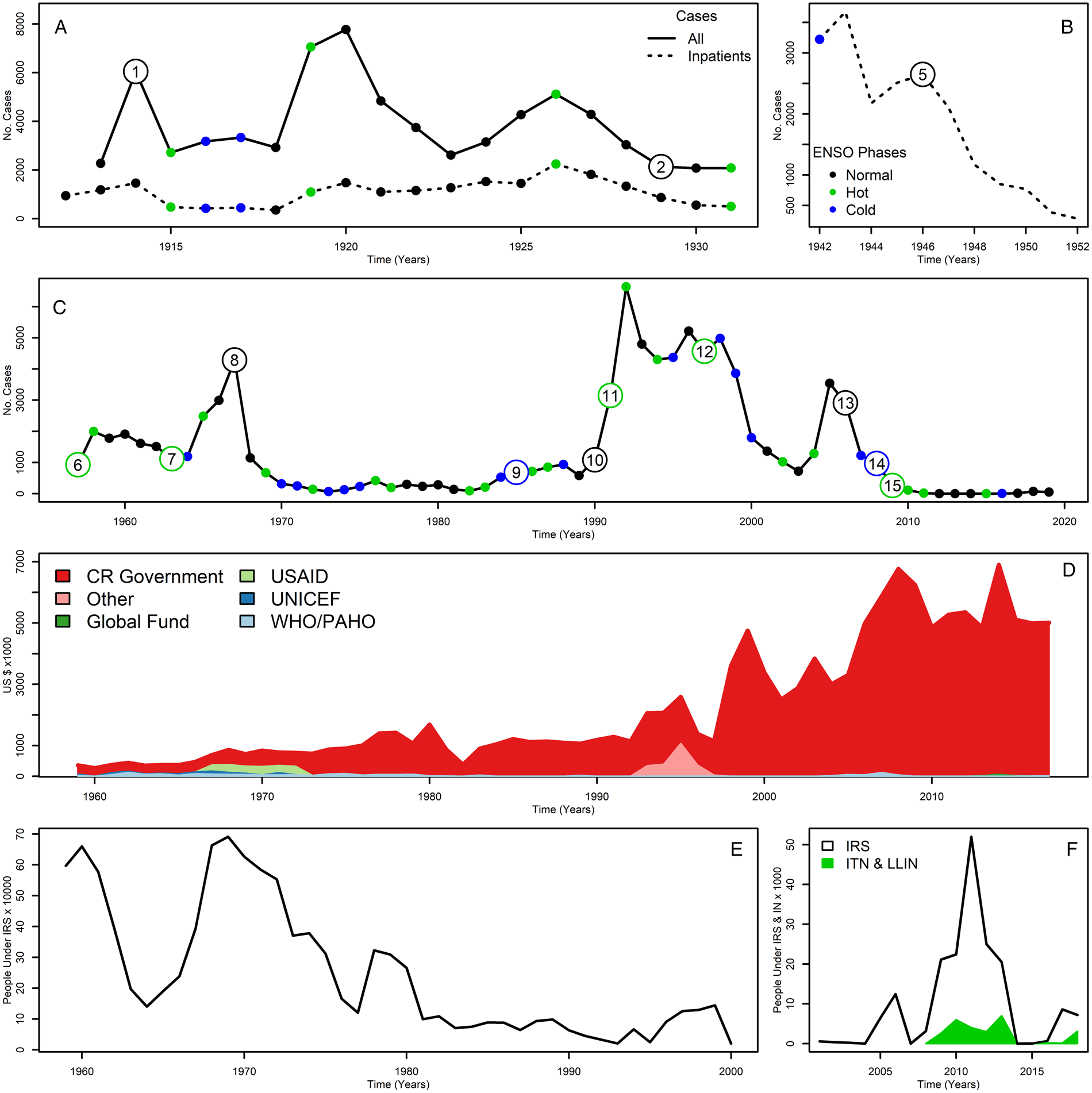 Health policy impacts on malaria transmission in Costa Rica