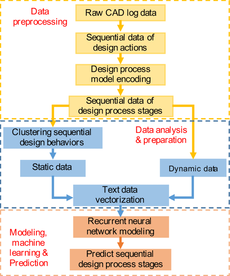 Predicting human design decisions with deep recurrent neural network ...