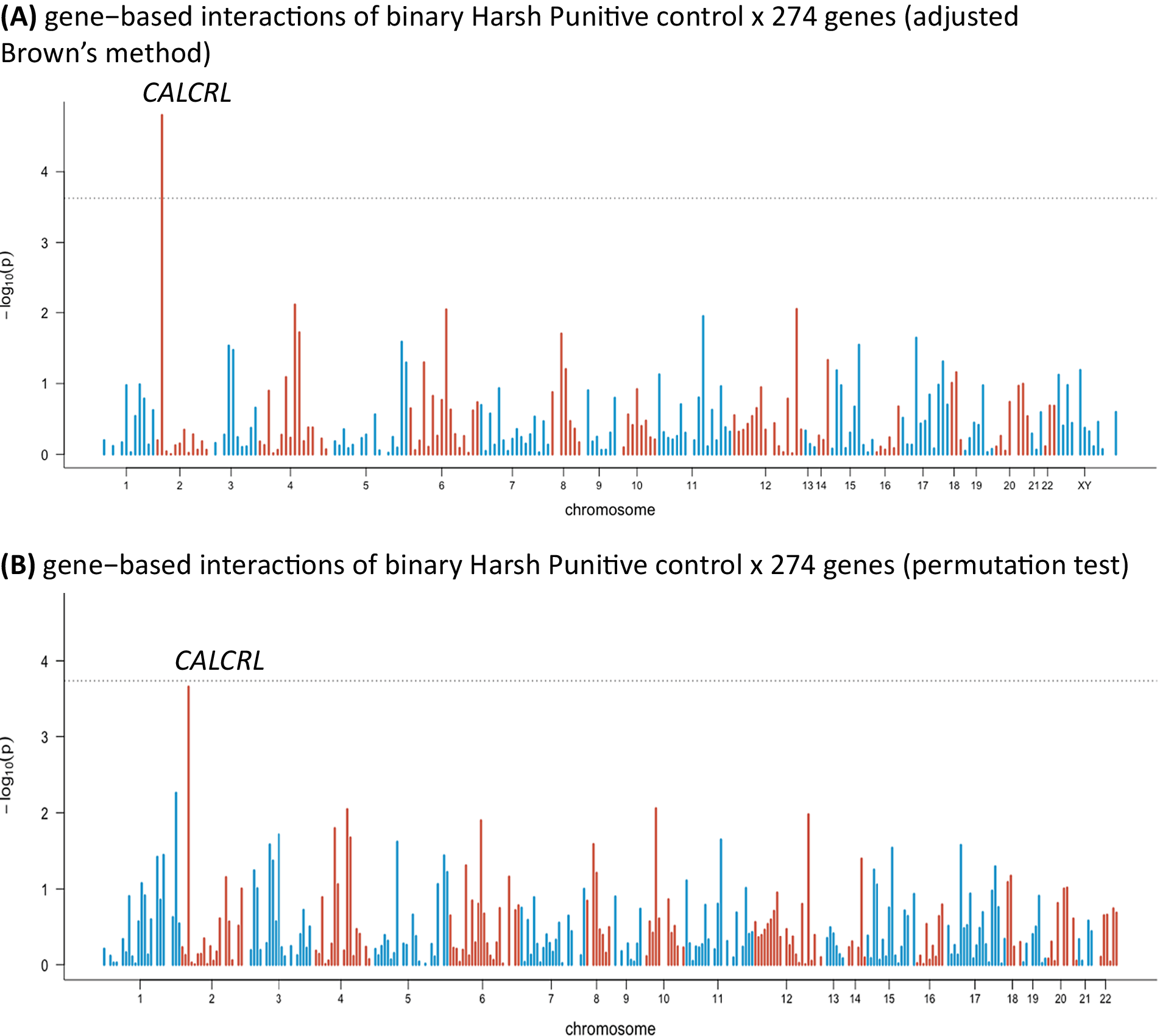 Gene–environment Interaction: New Insights Into Perceived Parenting And ...