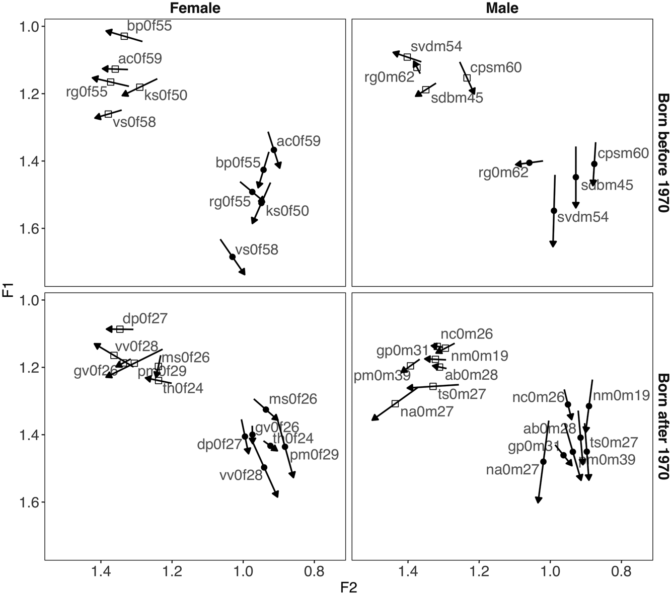 Variation And Change In The Short Vowels Of Delhi English Language Variation And Change Cambridge Core