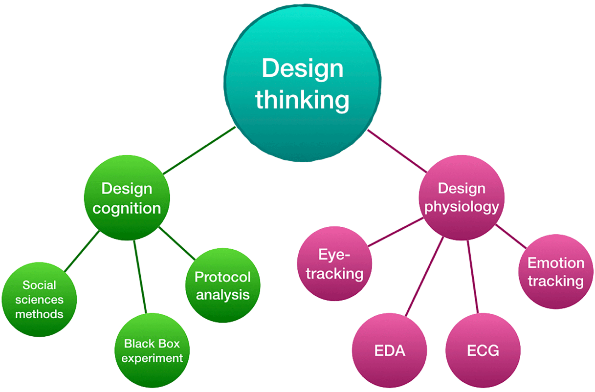 design thinking research questions