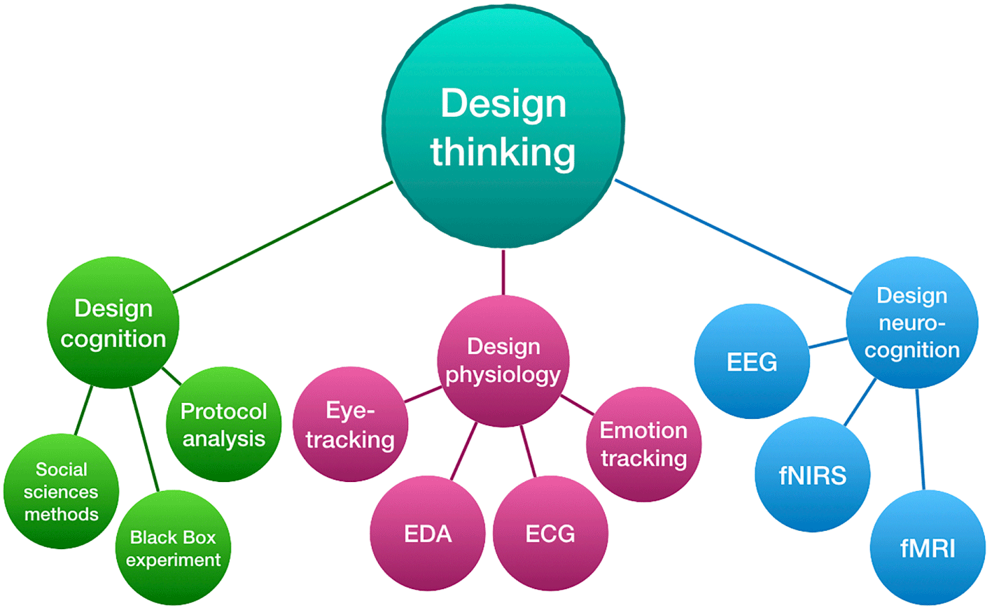 design thinking research questions